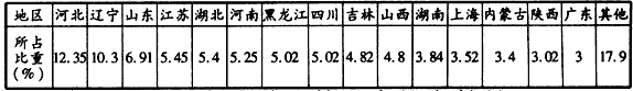 读下表,回答问题。当年到北京市旅游人数最多的省份是________省。当年江苏省到北京旅游的人数多于河南的原因是__________ 读下表,回答问题。当年到北京市旅游人数最多的省份是________省。当年江苏省到北京旅游的人数多于河南的原因是__________