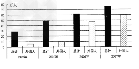 材料一2010 年1 月4 日,国务院发布了《关于推进海南国际旅游岛建设发展的若干意见》,将海南建设成国际旅游岛上升为国家战略。材料二下图示意海南入 材料一2010 年1 月4 日,国务院发布了《关于推进海南国际旅游岛建设发展的若干意见》,将海南建设成国际旅游岛上升为国家战略。材料二下图示意海南入