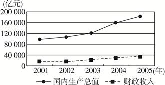 结合下图,分析我国“十五”期间国内生产总值与财政收入两者之间的关系。下列正确的选项是“十五”期间国内生产总值与财政收入状况①每年GD 结合下图,分析我国“十五”期间国内生产总值与财政收入两者之间的关系。下列正确的选项是“十五”期间国内生产总值与财政收入状况①每年GD