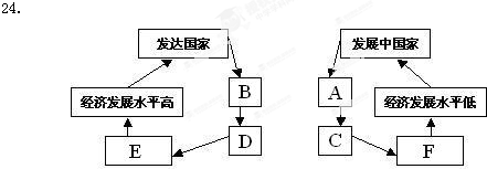 下表是“发达国家与发展中国家进出口差异”,请将下面六个选项按图表的逻辑含义填空.A.出售石油、矿石等初级产品 B.出售工业制品C.价格低 D.价格高E.利润高
