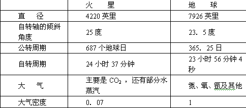 莫斯科时间2011年2月18日12时55分,“火星-500”项目的中国志愿者王跃首次踏上模拟火星表面。为人类登上火星进一步迈出了坚实的一步。读下表,完 莫斯科时间2011年2月18日12时55分,“火星-500”项目的中国志愿者王跃首次踏上模拟火星表面。为人类登上火星进一步迈出了坚实的一步。读下表,完