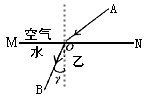 如图所示,MN为空气与水的分界面,AO为入射光线,入射点为O,在图中画出折射光线并标出折射角。 如图所示,MN为空气与水的分界面,AO为入射光线,入射点为O,在图中画出折射光线并标出折射角。