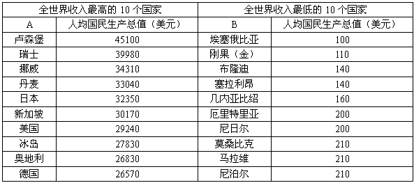 读下表,回答问题。按经济发展水平,世界上的国家可划分为两种类型,表中A栏的国家属于 国家,B栏 的国家属于 国家。 读下表,回答问题。按经济发展水平,世界上的国家可划分为两种类型,表中A栏的国家属于 国家,B栏 的国家属于 国家。