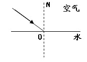 画出图中光从空气进入水中的光路。 画出图中光从空气进入水中的光路。