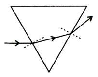 如图所示,试画出光通过三棱镜时两次折射的大致光路,并画出相应的法线。 如图所示,试画出光通过三棱镜时两次折射的大致光路,并画出相应的法线。