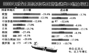 2009年货物进出口总额为22 072亿美元,比2008 年下降13.9%。其中,货物出口12 017亿美元,下降16. 0%;货物进口10 056 2009年货物进出口总额为22 072亿美元,比2008 年下降13.9%。其中,货物出口12 017亿美元,下降16. 0%;货物进口10 056