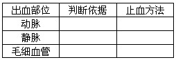 请根据出血和止血的有关知识填写下面的表格。 请根据出血和止血的有关知识填写下面的表格。