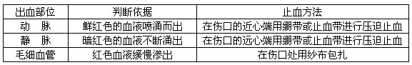 请根据出血和止血的有关知识填写下面的表格。 请根据出血和止血的有关知识填写下面的表格。