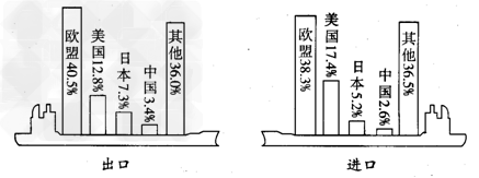 读图,完成下列问题:欧盟进出口贸易的关系是 大于。以轮船图形表示进出口比重意思是:本区西临 ,海岸线 ,多 读图,完成下列问题:欧盟进出口贸易的关系是 大于。以轮船图形表示进出口比重意思是:本区西临 ,海岸线 ,多