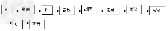 阅读下列图示:完成以下要求:写出下列字母代表的朝代:A B B王朝因为在政治上实行制,出现了“普天之下莫非王土;率师 阅读下列图示:完成以下要求:写出下列字母代表的朝代:A B B王朝因为在政治上实行制,出现了“普天之下莫非王土;率师