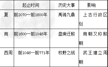 填写夏、商、西周大事简表。起止时间历年大事影响夏商西周 填写夏、商、西周大事简表。起止时间历年大事影响夏商西周