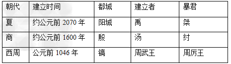 请你设计一个表格,内容包括夏、商、西周三朝建立的时间、都城和建立者及暴君。想一想,三朝为什么会灭亡?如果换成你做国王,你认为怎样做才能避免亡国? 请你设计一个表格,内容包括夏、商、西周三朝建立的时间、都城和建立者及暴君。想一想,三朝为什么会灭亡?如果换成你做国王,你认为怎样做才能避免亡国?