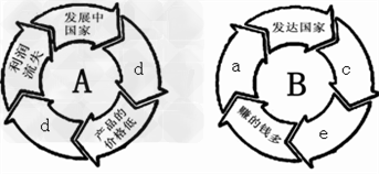 读图回答问题:选择适当选项,将其代号填入A、B环中相应的位置。a.富国更富b.出售石油、矿石、木材、橡胶等原材料c.出售轿车、轮船、飞机、 读图回答问题:选择适当选项,将其代号填入A、B环中相应的位置。a.富国更富b.出售石油、矿石、木材、橡胶等原材料c.出售轿车、轮船、飞机、