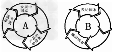 读图回答问题:选择适当选项,将其代号填入A、B环中相应的位置。a.富国更富b.出售石油、矿石、木材、橡胶等原材料c.出售轿车、轮船、飞机、 读图回答问题:选择适当选项,将其代号填入A、B环中相应的位置。a.富国更富b.出售石油、矿石、木材、橡胶等原材料c.出售轿车、轮船、飞机、