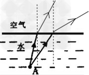 如图所示,是从水中的A点射向空气的两条光线,请在图中画出对应的折射光线,要求光线的传播方向大致合理。 如图所示,是从水中的A点射向空气的两条光线,请在图中画出对应的折射光线,要求光线的传播方向大致合理。
