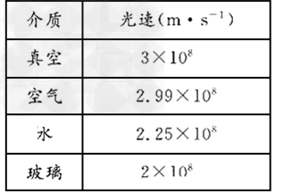 表中是光在几种不同介质中的传播速度,如图甲、乙、丙是光在这几种介质中发生折射的光路图。(1)分析表中的数据可以得出的结论是:_____(2 表中是光在几种不同介质中的传播速度,如图甲、乙、丙是光在这几种介质中发生折射的光路图。(1)分析表中的数据可以得出的结论是:_____(2