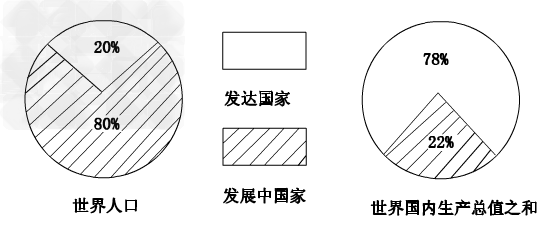读“发展中国家和发达国家人口与国内生产总值比较图”,完成下列要求。由图可知,发达国家人口约占世界总人口的__________% ,而其国内 读“发展中国家和发达国家人口与国内生产总值比较图”,完成下列要求。由图可知,发达国家人口约占世界总人口的__________% ,而其国内