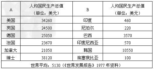 资料一:发达国家与发展中国家人均国民生产总值比较表:资料二: 纳米亚和许多印度孩子一样,全家住在一个简陋的木屋里,虽然已到了上学 资料一:发达国家与发展中国家人均国民生产总值比较表:资料二: 纳米亚和许多印度孩子一样,全家住在一个简陋的木屋里,虽然已到了上学