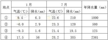 2011年是中国航天发射最多的一年。下面是我国四大航天基地位置图和我国四个卫星发射基地附近多年气候资料统计数据。读图与表回答下列各题。小题1:下列判断正确的是A 2011年是中国航天发射最多的一年。下面是我国四大航天基地位置图和我国四个卫星发射基地附近多年气候资料统计数据。读图与表回答下列各题。小题1:下列判断正确的是A