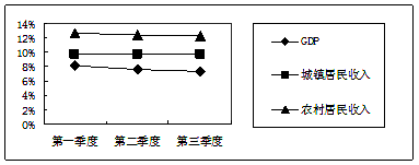 材料一 2012年前三季度我国GDP与城乡居民收入增长情况材料二随着经济社会的发展,我国收入分配的矛盾也日益突出,社会要求调整收入分配关系的呼声强烈, 材料一 2012年前三季度我国GDP与城乡居民收入增长情况材料二随着经济社会的发展,我国收入分配的矛盾也日益突出,社会要求调整收入分配关系的呼声强烈,
