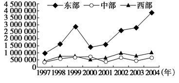 材料一 广东省拥有广州、深圳等大型入境口岸,数以万计的入境游客每天从广东入境并向国内其他地区扩散。下图为广东入境游客流向全国扩 材料一 广东省拥有广州、深圳等大型入境口岸,数以万计的入境游客每天从广东入境并向国内其他地区扩散。下图为广东入境游客流向全国扩