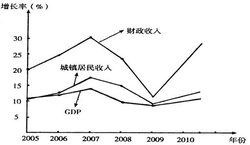 “十一五”是中国经济极不寻常的5年,在国际金融危机、汶川大地震以及旱灾、水灾、雨雪冰冻等自然灾害次第发生的情况下,我们走过了 “十一五”是中国经济极不寻常的5年,在国际金融危机、汶川大地震以及旱灾、水灾、雨雪冰冻等自然灾害次第发生的情况下,我们走过了