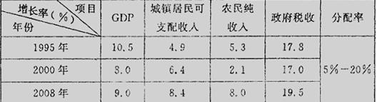 材料一1995—2008年我国经济及国民收入分配情况注:①2010年我国GDP达397983亿元,超过日本跃居世界笫二位。②分配率是指劳动者的工资总额占GDP的 材料一1995—2008年我国经济及国民收入分配情况注:①2010年我国GDP达397983亿元,超过日本跃居世界笫二位。②分配率是指劳动者的工资总额占GDP的