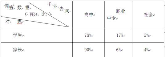 阅读下列表格,写出你的调查结论,并谈谈你对就读职业中专的看法。我的结论:我的看法: 阅读下列表格,写出你的调查结论,并谈谈你对就读职业中专的看法。我的结论:我的看法: