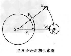 地球与其他行星都以不同的周期绕太阳公转,当行星和太阳都处在地球的同一侧时,就是行星与太阳的会合,叫做行星合日,简称合。行星合日是一种周期性现象。如材料二所 地球与其他行星都以不同的周期绕太阳公转,当行星和太阳都处在地球的同一侧时,就是行星与太阳的会合,叫做行星合日,简称合。行星合日是一种周期性现象。如材料二所