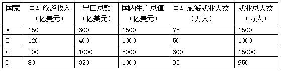 读A、B、C、D四国某年旅游业的资料表,回答下列问题。①从表中可以看出,国际旅游收入占国内生产总值比值最高的是_________国,达_ 读A、B、C、D四国某年旅游业的资料表,回答下列问题。①从表中可以看出,国际旅游收入占国内生产总值比值最高的是_________国,达_