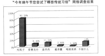 端午节在我国历史上是一个影响广泛、非常受人们重视的节日,仅名称叫法就有二十多种,如端阳节、午日节、五月节等等。为更好地了解民风民俗,传承传统文化,班里组织了“寻 端午节在我国历史上是一个影响广泛、非常受人们重视的节日,仅名称叫法就有二十多种,如端阳节、午日节、五月节等等。为更好地了解民风民俗,传承传统文化,班里组织了“寻