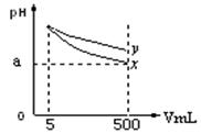pH=11的x、y两种碱溶液各5mL,分别稀释至500mL,其pH与溶液体积的关系如图所示,下列结论正确的是A.相同温度下,x的电离平衡常数小于yB.若x pH=11的x、y两种碱溶液各5mL,分别稀释至500mL,其pH与溶液体积的关系如图所示,下列结论正确的是A.相同温度下,x的电离平衡常数小于yB.若x