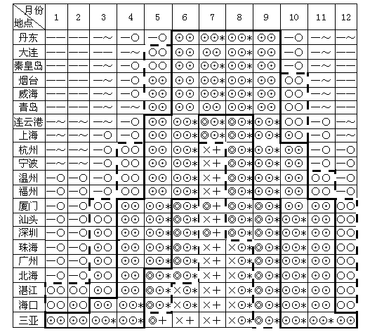 下图中,第一个符号表示温湿感觉程度,第二、三个符号表示风效感觉程度。读图回答下列问题(10分):适宜旅游时间长达9个月的城市有、(写出其中二个);适宜旅游 下图中,第一个符号表示温湿感觉程度,第二、三个符号表示风效感觉程度。读图回答下列问题(10分):适宜旅游时间长达9个月的城市有、(写出其中二个);适宜旅游