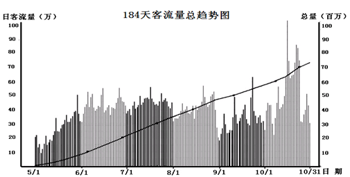 2010年上海世博会给世界留下了深刻的印象。下图是上海世博会日客流量柱状变化和客流量变化趋势图,读图完成下列各题。分析图中客流数量变 2010年上海世博会给世界留下了深刻的印象。下图是上海世博会日客流量柱状变化和客流量变化趋势图,读图完成下列各题。分析图中客流数量变