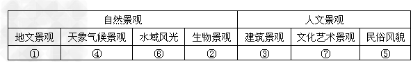 2008年7月,江西“三清山”、福建土楼正式列入世界遗产的行列,至此我国的世界遗产已达37处。结合“我国主要旅游景点分布图”,回答下列问题。(1 2008年7月,江西“三清山”、福建土楼正式列入世界遗产的行列,至此我国的世界遗产已达37处。结合“我国主要旅游景点分布图”,回答下列问题。(1