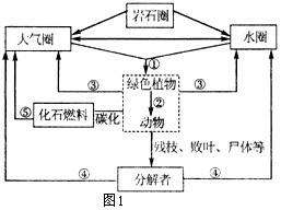 下图为生物圈中碳循环示意图,请根据图回答问题:(1)碳在大气圈中的主要存在形式是__________,在生物群落中的主要存在形式 下图为生物圈中碳循环示意图,请根据图回答问题:(1)碳在大气圈中的主要存在形式是__________,在生物群落中的主要存在形式