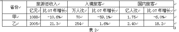 材料一:我国甲、乙两省份的重点旅游资源分布图。材料二:甲、乙两省份2008年旅游业数据统计表。(1)分析甲省和乙省的旅游资源的比 材料一:我国甲、乙两省份的重点旅游资源分布图。材料二:甲、乙两省份2008年旅游业数据统计表。(1)分析甲省和乙省的旅游资源的比