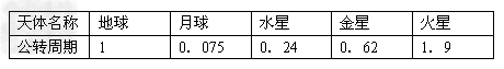 地球与其他行星都以不同的周期绕太阳公转,当行星和太阳都处在地球的同一侧时,就是行星与太阳的会合,叫做行星合日,简称合。行星合日是一种周期性现象。如材料二所 地球与其他行星都以不同的周期绕太阳公转,当行星和太阳都处在地球的同一侧时,就是行星与太阳的会合,叫做行星合日,简称合。行星合日是一种周期性现象。如材料二所