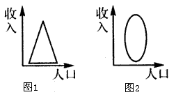 下图为现代社会中存在的两种不同的收入分配结构示意图。两幅图所代表的社会财富总量相等,图1被称为“金字塔型”收入分配结构,图2被称为“橄榄型”收入分配 下图为现代社会中存在的两种不同的收入分配结构示意图。两幅图所代表的社会财富总量相等,图1被称为“金字塔型”收入分配结构,图2被称为“橄榄型”收入分配