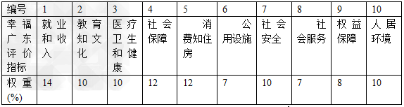 材料一:2011年3月31日,广东省公布的《幸福广东指标体系框架》中的客观指标: 材料一:2011年3月31日,广东省公布的《幸福广东指标体系框架》中的客观指标: