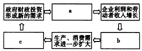 财政投资乘数效应是指政府财政投资支出的每1元,通过市场可以形成大于1元的对物品和劳务的总需求。下图是财政投资乘数效应的过程示意图。根据所学经济生活知 财政投资乘数效应是指政府财政投资支出的每1元,通过市场可以形成大于1元的对物品和劳务的总需求。下图是财政投资乘数效应的过程示意图。根据所学经济生活知