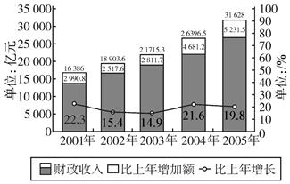 读“十五”期间全国财政收入及其增长情况统计图,“十五”期间,随着国民经济的迅速发展,财政收入大幅增长。这表明( )A.财政收入总是和经济发展同步增长的B.财政 读“十五”期间全国财政收入及其增长情况统计图,“十五”期间,随着国民经济的迅速发展,财政收入大幅增长。这表明( )A.财政收入总是和经济发展同步增长的B.财政
