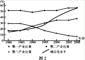 图1示意我国某省主要物产分布,图2示意该省1980年以来产业结构和城市化水平变化。读图完成1—4题。 1、图1中图例甲、乙所代表的粮食 图1示意我国某省主要物产分布,图2示意该省1980年以来产业结构和城市化水平变化。读图完成1—4题。 1、图1中图例甲、乙所代表的粮食