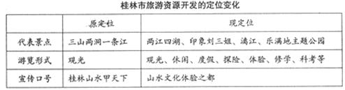 桂林是我国最具代表性的旅游城市之一。图1、图2反映了30年来桂林旅游业发展的基本状况。读图表资料回答问题。小题1:桂林市属于我国 文化区。桂林所属的省级行 桂林是我国最具代表性的旅游城市之一。图1、图2反映了30年来桂林旅游业发展的基本状况。读图表资料回答问题。小题1:桂林市属于我国 文化区。桂林所属的省级行