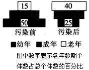 人们使用含三丁基锡、三苯基锡等有机锡化合物的油漆涂于船只、海洋建筑物等的表面,有效防止了海洋生物附着生长,但近年来的研究发现油漆中的有机锡可释放入海 人们使用含三丁基锡、三苯基锡等有机锡化合物的油漆涂于船只、海洋建筑物等的表面,有效防止了海洋生物附着生长,但近年来的研究发现油漆中的有机锡可释放入海