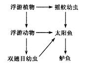 某生态学家对某水生生态系统的营养结构和能量流动情况调查后,得到了下图中所示的食物网和表中的能量数据,请分析回答: (1)该生态 某生态学家对某水生生态系统的营养结构和能量流动情况调查后,得到了下图中所示的食物网和表中的能量数据,请分析回答: (1)该生态