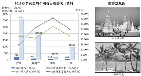 读图,回答问题。小题1:下列有关上图叙述正确的是A.四省区接待游客总数的同比增长幅度都超过旅游收入的增长幅度B.广东游客总数比云南多,主要是因为广东旅游资源 读图,回答问题。小题1:下列有关上图叙述正确的是A.四省区接待游客总数的同比增长幅度都超过旅游收入的增长幅度B.广东游客总数比云南多,主要是因为广东旅游资源