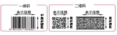 综合性学习最近两年,“二维码”作为新鲜事物走进大众视野。为此班级开展了“认识二维码,改变我们的生活”语文综合性学习活动,请你完成下面的任务。小题1:根据 综合性学习最近两年,“二维码”作为新鲜事物走进大众视野。为此班级开展了“认识二维码,改变我们的生活”语文综合性学习活动,请你完成下面的任务。小题1:根据