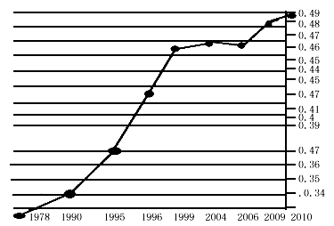 材料一:1978年以来我国基尼系数变化情况注:基尼系数是衡量居民收入差距的一个重要指标。按照国际通行标准,基尼系数低于0.3 材料一:1978年以来我国基尼系数变化情况注:基尼系数是衡量居民收入差距的一个重要指标。按照国际通行标准,基尼系数低于0.3