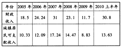 回眸“十一五”,改革开放纵深推进,经济社会发展又好又快。即将开启的“十二五”,是全面建设小康社会的关键时期,是深化改革开放、加快经济发展方式转变的攻 回眸“十一五”,改革开放纵深推进,经济社会发展又好又快。即将开启的“十二五”,是全面建设小康社会的关键时期,是深化改革开放、加快经济发展方式转变的攻